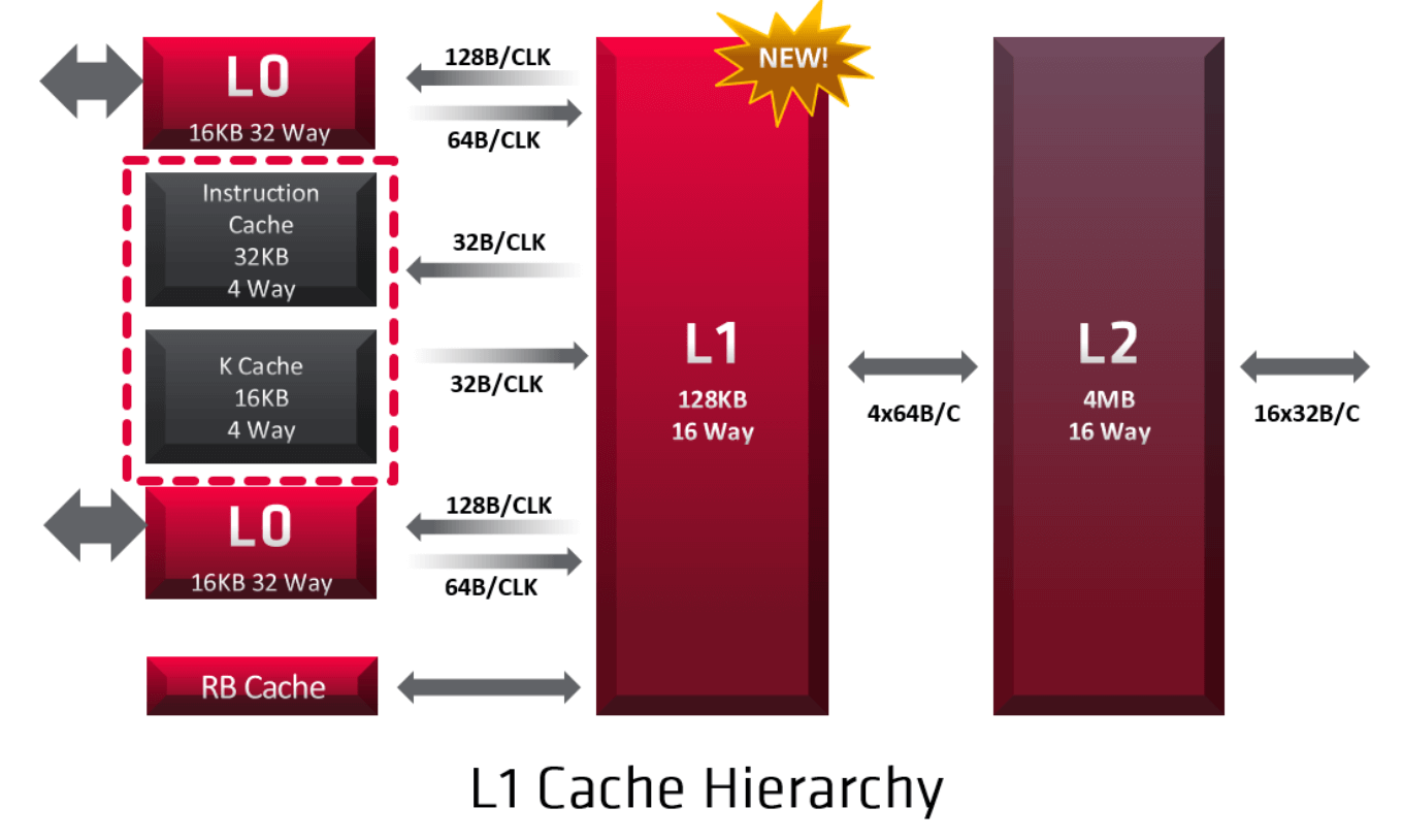 Максимальный кэш процессора. Cache l1 l2. L1 l2 l3 кэш. Архитектура cache. Кэш l0,l1,l2,l3.