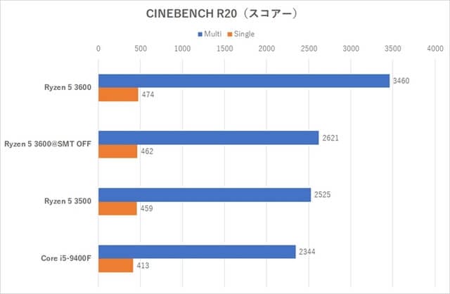 Amd Launches Ryzen 5 3500 In Japan With 6 Cores 6 Threads For 16k Yen Hardware Times