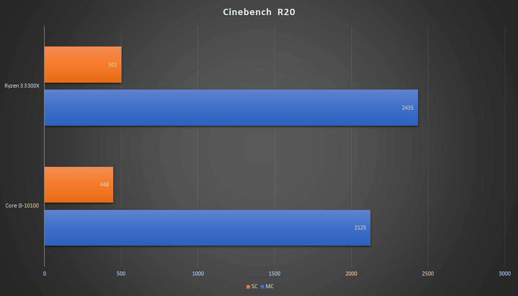 Intel Core I3 f Vs Amd Ryzen 3 3300x Which One Is Better For Gaming Hardware Times