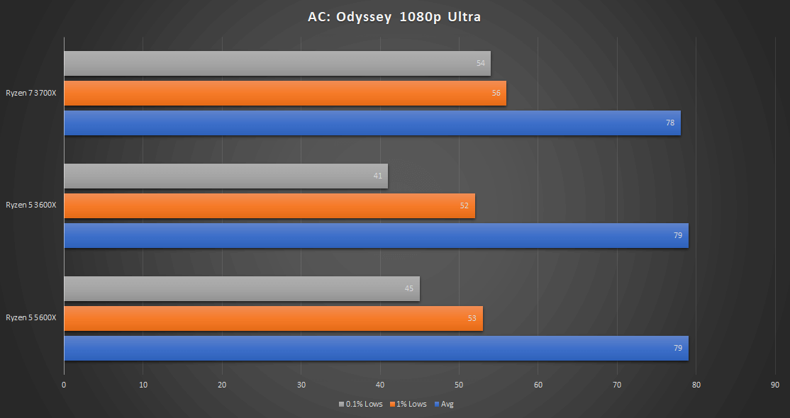 AMD Ryzen 5 5600X vs 3600X vs 3700X Gaming Performance Compared