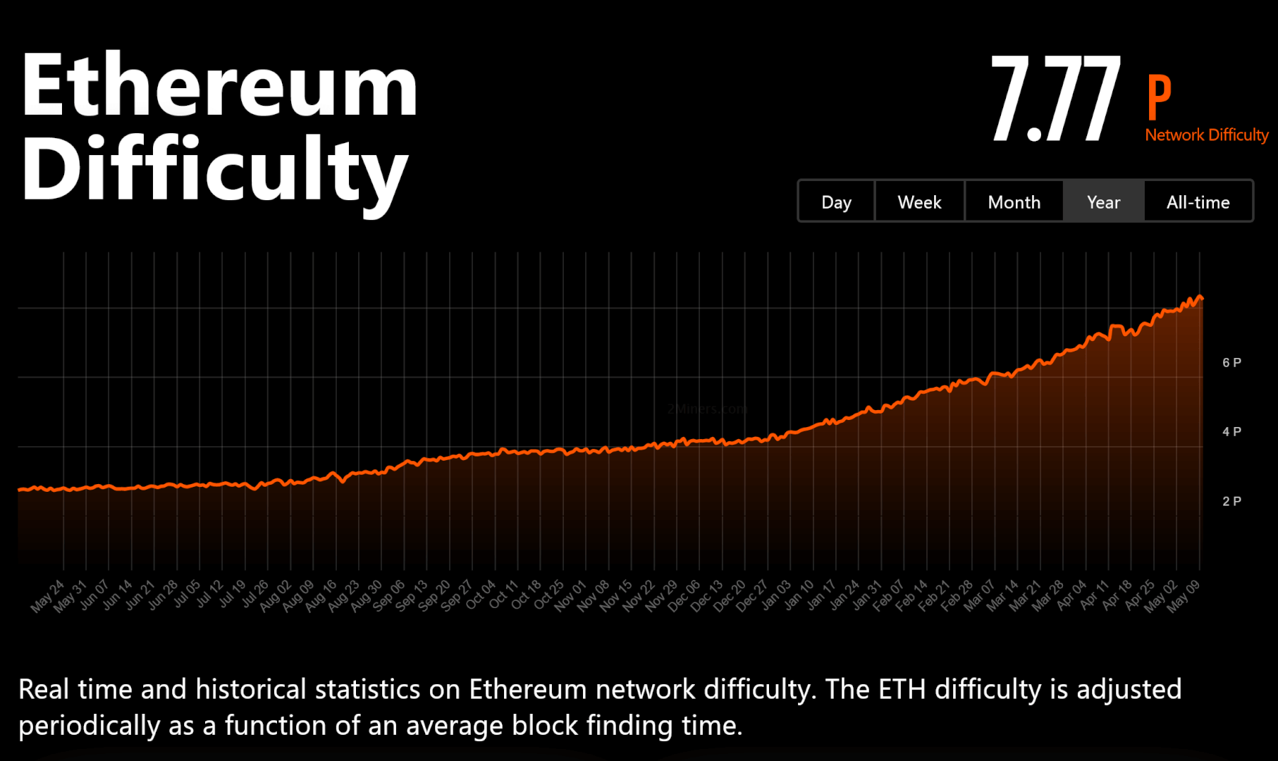 Ethereum difficulty change per month банки обмена валют в воскресенске