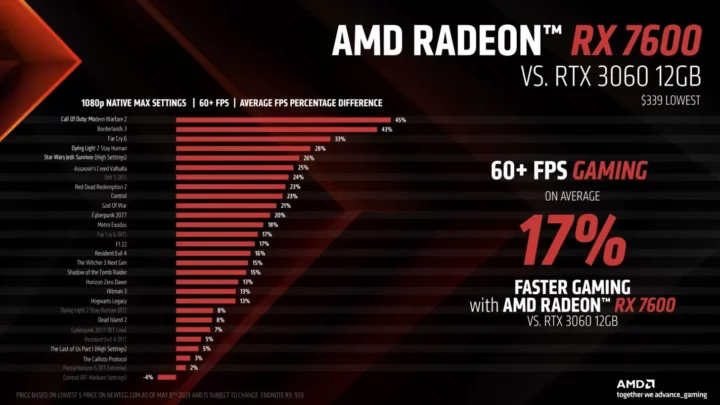 AMD Radeon RX 7600 XT RDNA 3 GPU Appears With 10 GB & 12 GB Variants