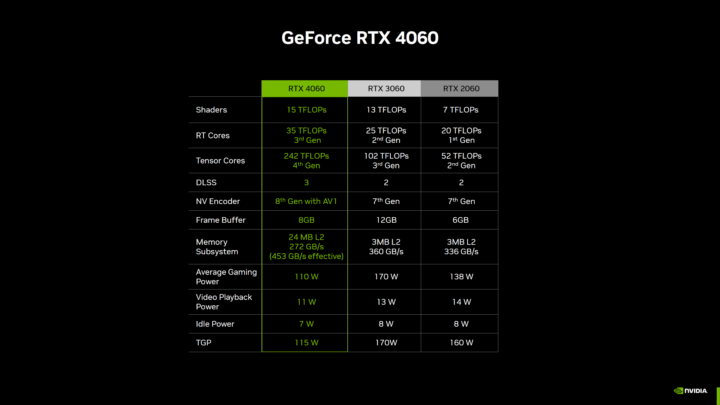 NVIDIA RTX 4060 Specs