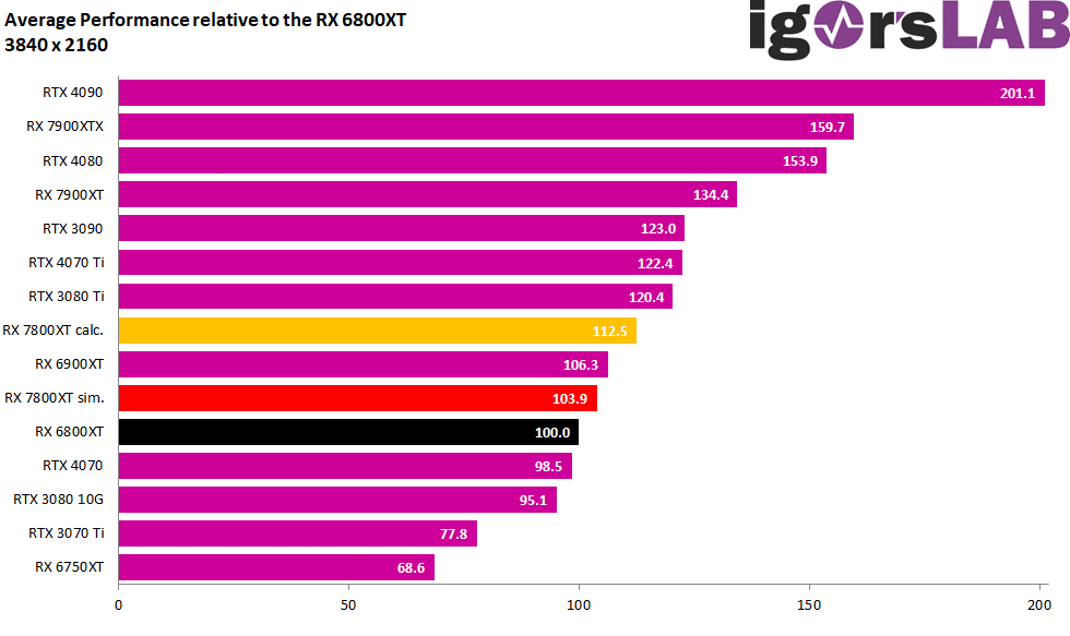 AMD Radeon RX 6800 vs 6800 XT: benchmarks compared