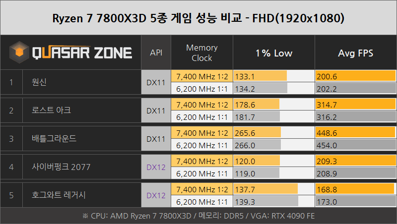 With DDR5 prices on a downward trend, what does this mean for AMD Ryzen  7000?