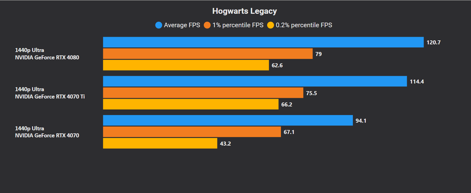 Nvidia 4070 Super performance benchmark leak shows how it compares vs 4080,  4070 Ti, 4070 - Neowin