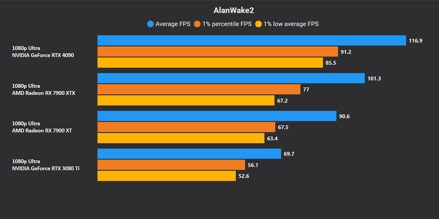 Alan Wake II assumes everyone will use upscaling, even at 1080p