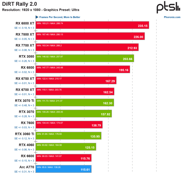 RX 6800 XT is 12% faster than RTX 3080 on Linux (source in comments) : r/Amd