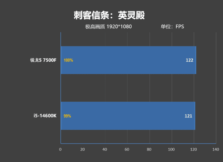 AMD Ryzen 5 7500F iGPU-less Processor Launched For $179