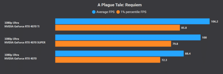 RTX 4070 vs 4070 Super: A Plague Tale