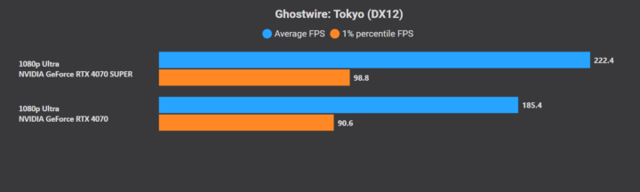 RTX 4070 vs 4070 Super: Ghostwire Tokyo