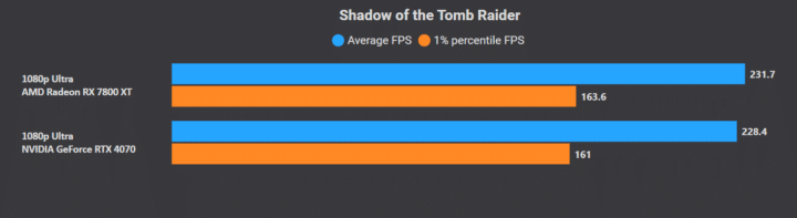 NVIDIA GeForce RTX 4070 vs AMD Radeon RX 7800 XT