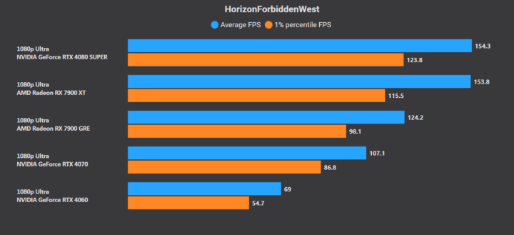 Horizon Forbidden West PC 1080p Performance